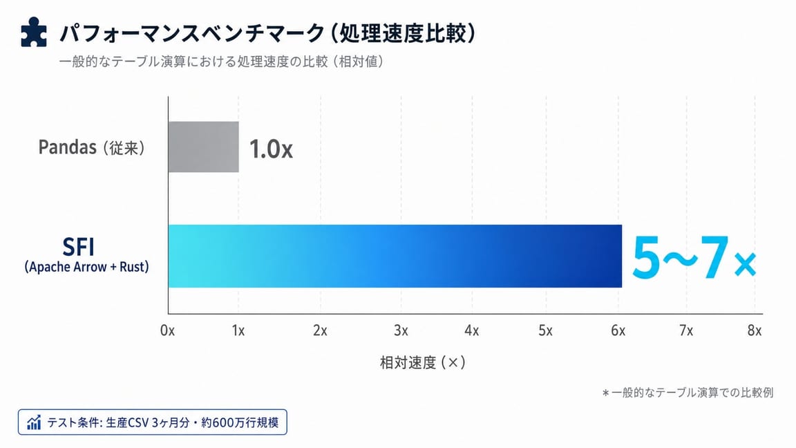 Python 単体実装との処理速度ベンチマーク