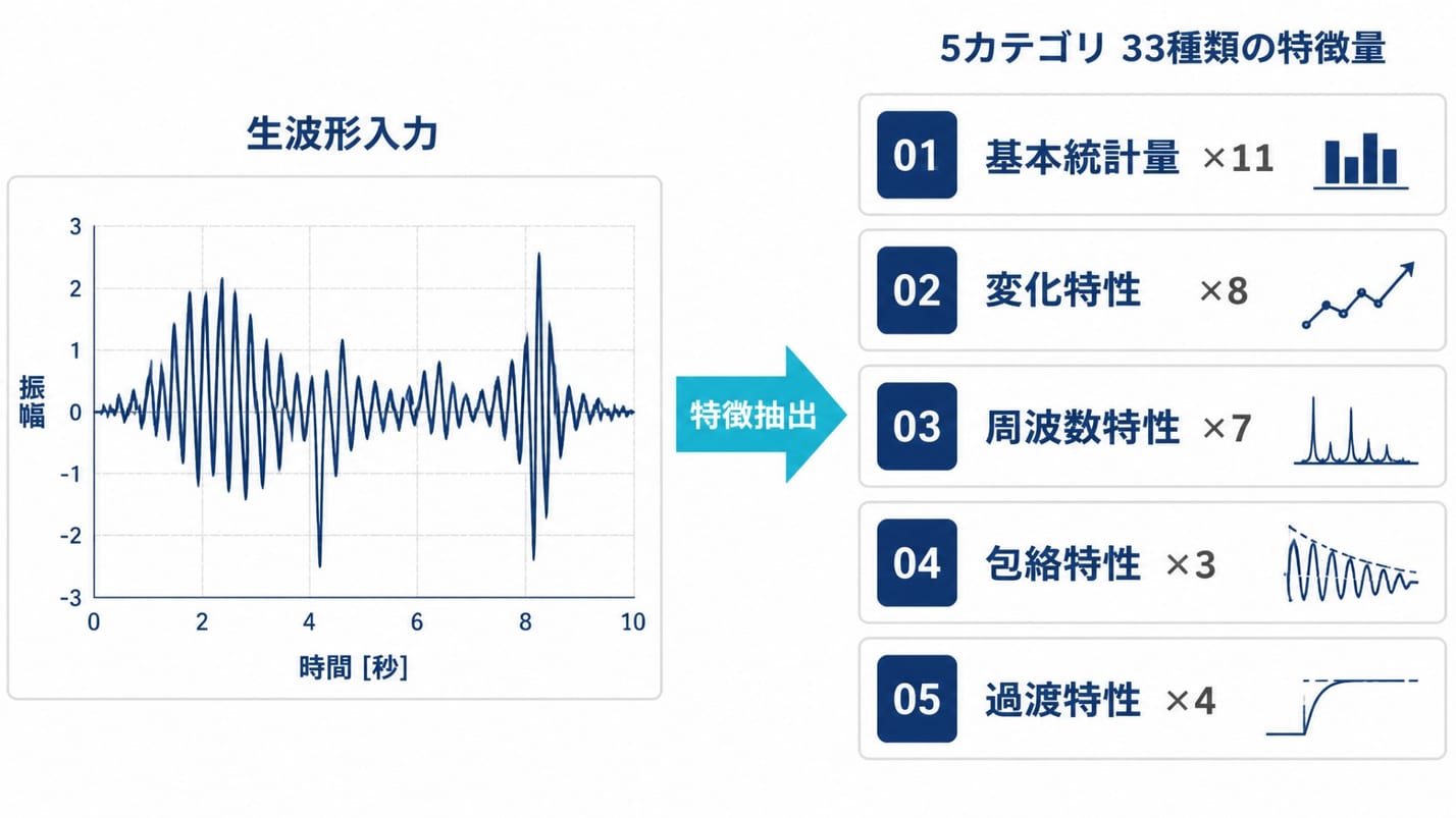 1本の波形 → 33列のCSV特徴量